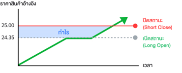 Graph showing profit in the case of rising silver prices.