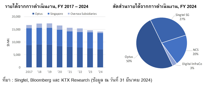 Operating Revenue, FY 2017 – 2024 and Operating Revenue Proportion, FY 2024