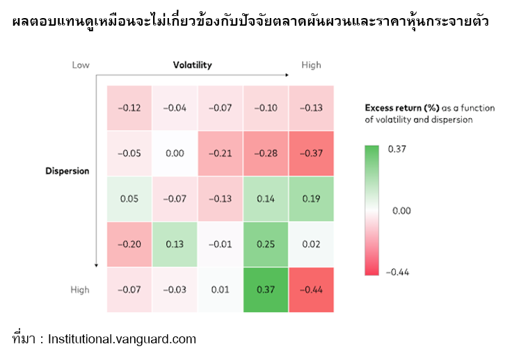 Table Showing Returns Under Volatile Market Conditions and Stock Price Dispersion.