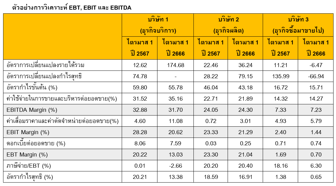Table showing example figures of financial ratios, including EBT, EBIT, and EBITDA, for analysis.