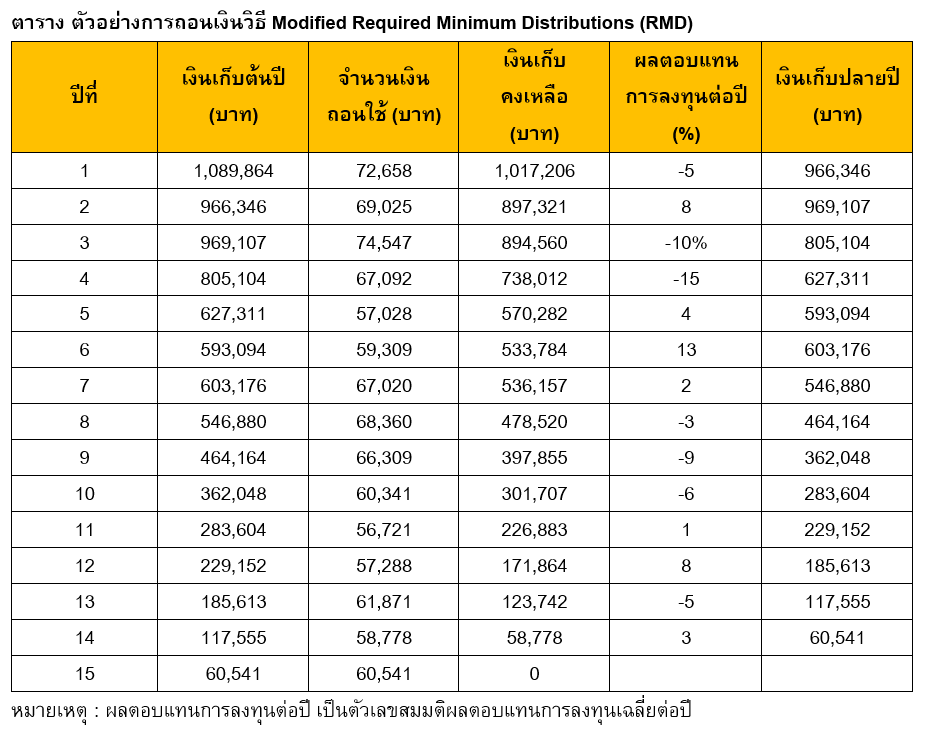 The table shows examples of withdrawals using the Modified Required Minimum Distributions (RMD) method