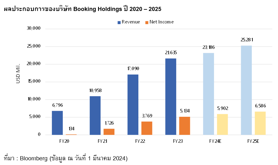 A graph illustrating the revenue and net income performance of Booking Holdings from 2020 to 2025