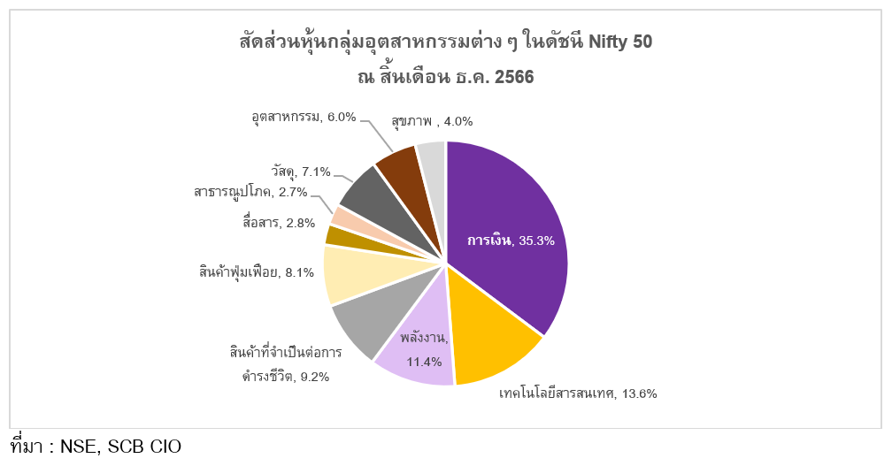 A pie chart illustrating the proportion of stocks in various industries within the Nifty 50 index as of December 2566