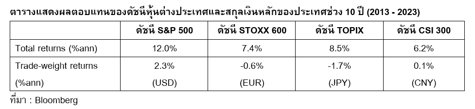 A table showing the performance of international stock indices and major currencies of the country over a 10-year period (2013 - 2023)