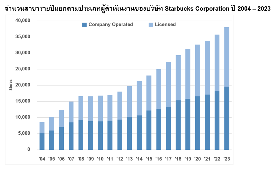 Annual count of branches categorized by operator type for Starbucks Corporation from 2004 to 2023