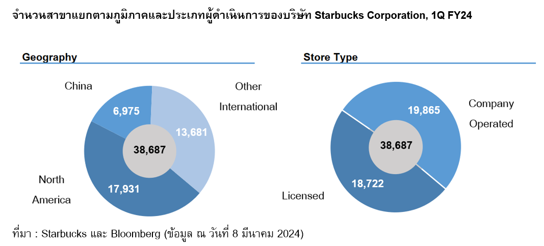 Branch count categorized by region and operator type of Starbucks Corporation, 1Q FY24