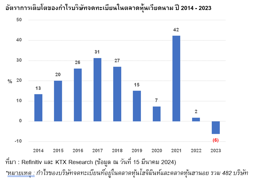 Chart depicting the profit growth rate of listed companies in the Vietnam stock market from 2014 to 2023