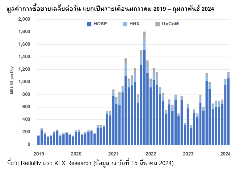 Chart illustrating the average daily trading value of the Vietnam stock market by month from January 2019 to February 2024.