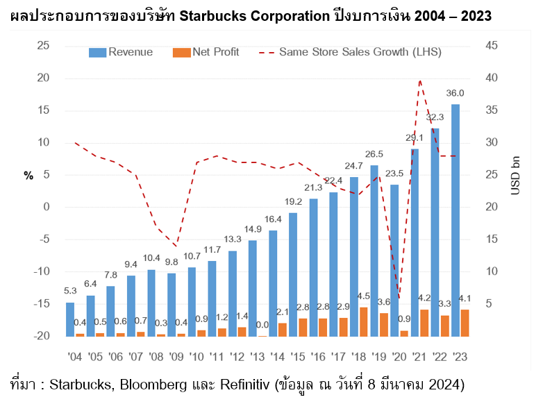 Financial performance of Starbucks Corporation for fiscal years 2004 - 2023