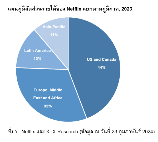 Netflix Revenue Distribution by Continent, 2023