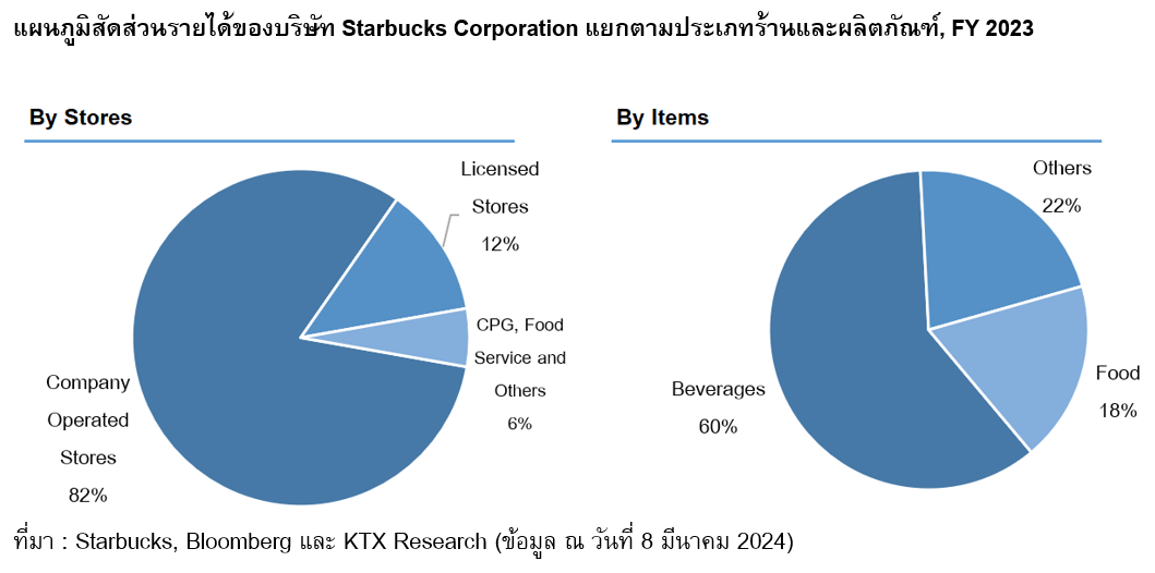 Revenue breakdown chart of Starbucks Corporation by store type and product, for the fiscal year 2023
