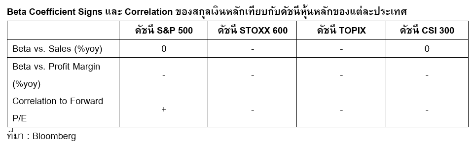 Signs of Beta Coefficients and Correlation of Major Currencies against the Main Stock Indices of Each Country
