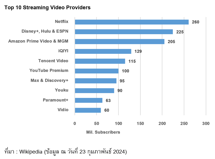 The graph depicts the leading Streaming Video Providers in the top 10 positions