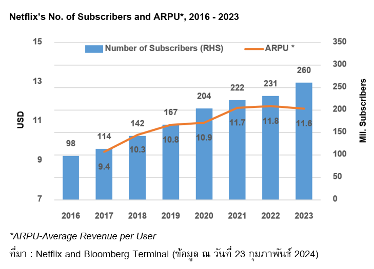 The graph displays the number of subscribers and average revenue per user for Netflix, spanning the years 2016 to 2023
