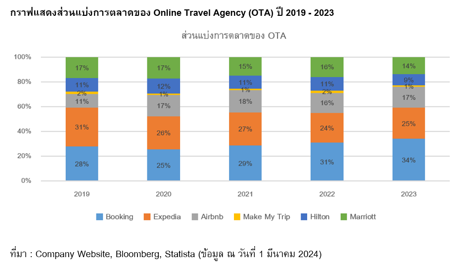 The graph illustrates the market share distribution of Online Travel Agencies (OTA) from 2019 to 2023