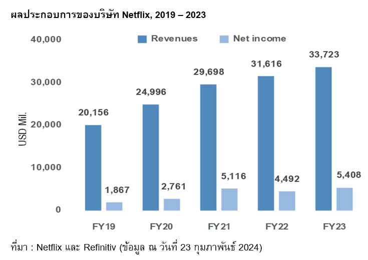 The graph represents Netflix's revenue and net income from 2019 to 2023