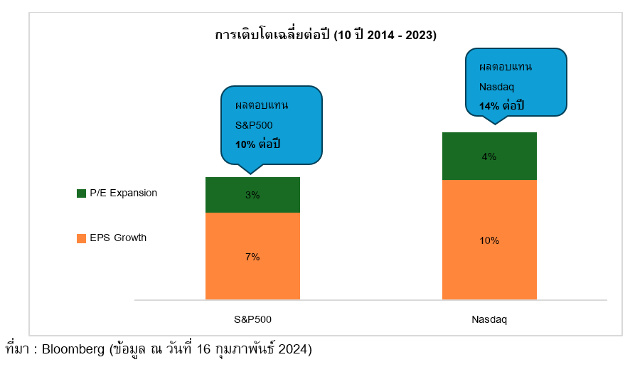 The graph shows the average annual returns of the S&P 500 index and the Nasdaq index from 2014 to 2023