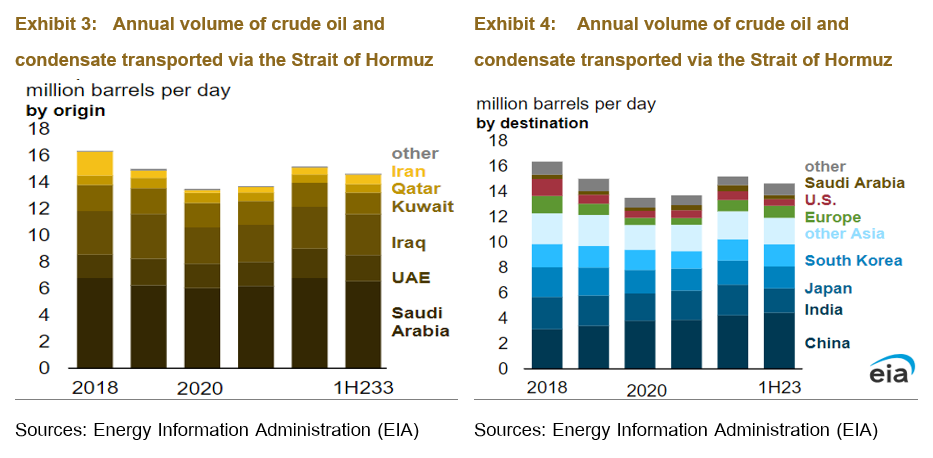 Annual volume of crude oil and condensate transported via the Strait of Hormuz