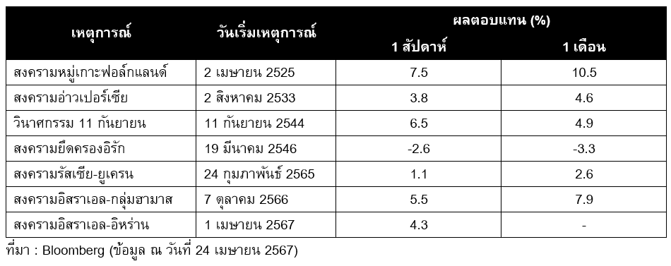 Gold price statistics during past wars and periods of unrest around the world