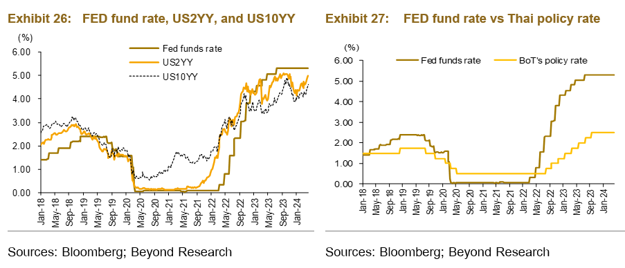 Left Fed fund rate, US2YY, and US10YY; Right Fed fund rate vs Thai policy rate 2018 - 2024.