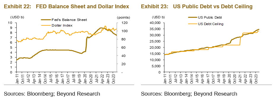 Left graph Fed Balance Sheet and Dollar Index; Right graph US Public Debt vs Debt Ceiling 2011 - 2023.