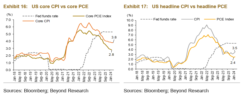 Left graph US Core CPI vs. Core PCE; Right graph US Headline CPI vs. Headline PCE.