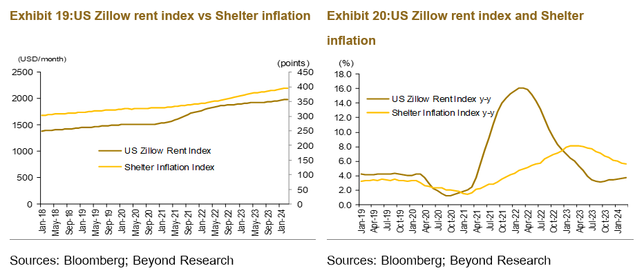 Left graph US Zillow rent index vs shelter inflation; Right graph US Zillow rent index and shelter inflation from 2018 to 2024.