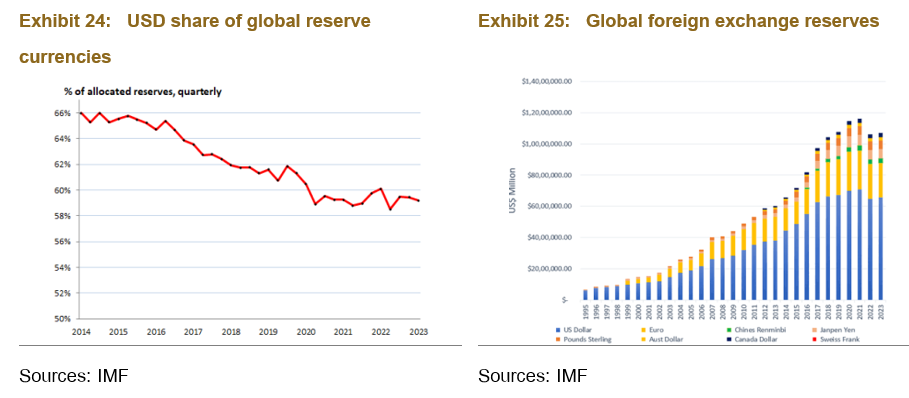 Left graph USD share of global reserve currencies; Right graph Global foreign exchange reserves.