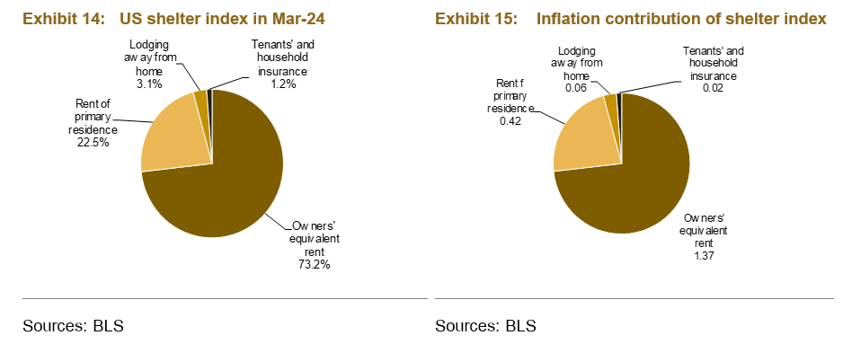 Left pie chart shows the US shelter index in March 2024; right pie chart shows the inflation contribution of the shelter index.