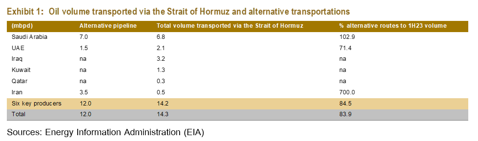 Oil volume transported via the Strait of Hormuz and alternative transportations