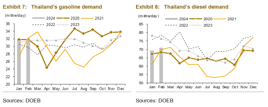 Thailand's demand for gasoline and diesel
