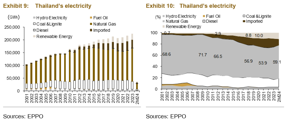 Thailand's electricity