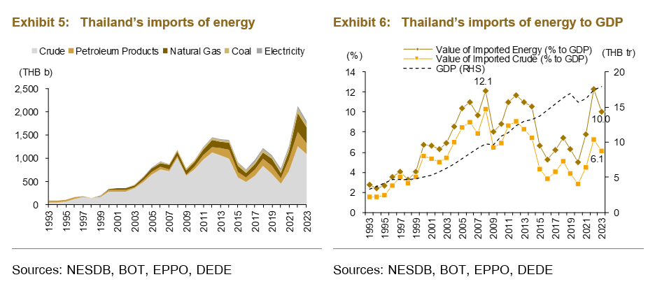 Thailand's imports of energy