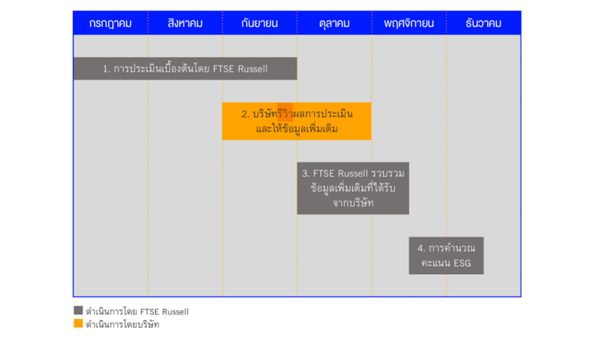 FTSE ESG Scores Timeline
