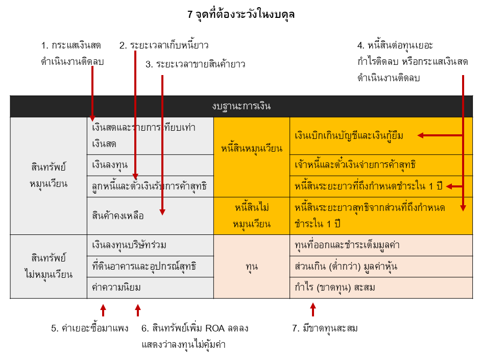 Seven key points to be cautious about on a balance sheet.