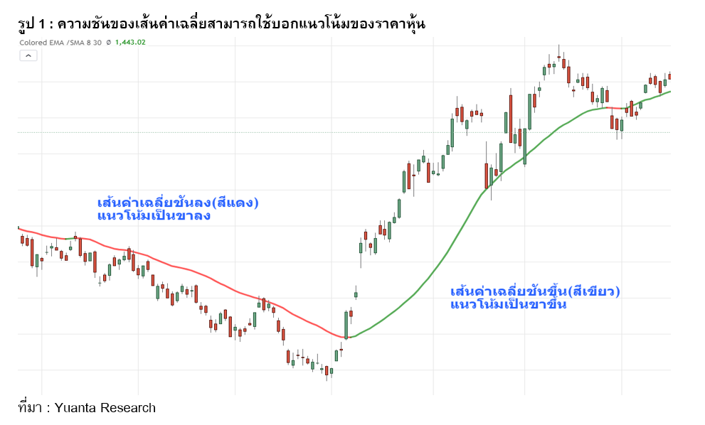 กราฟแสดงความชันของเส้นค่าเฉลี่ยสามารถใช้บอกแนวโน้มของราคาหุ้น
