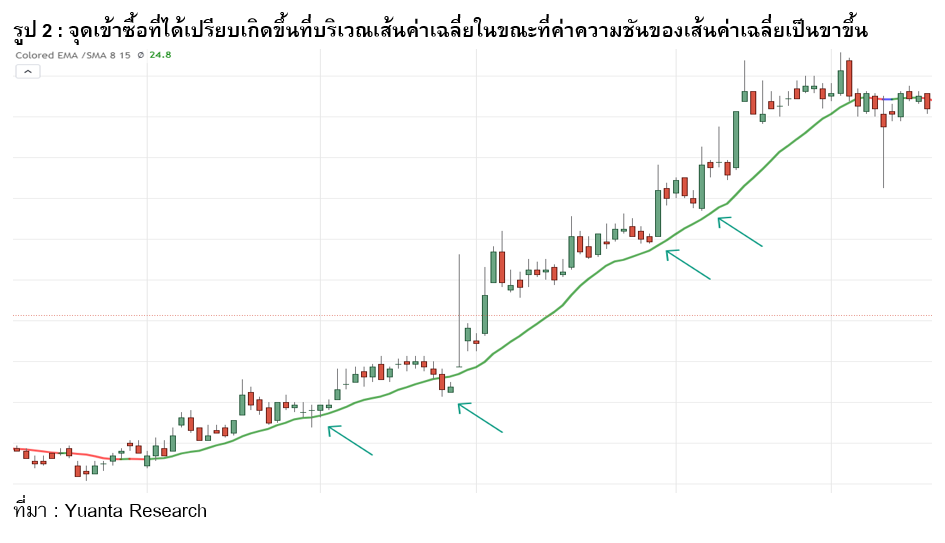 กราฟแสดงจุดเข้าซื้อที่ได้เปรียบเกิดขึ้นที่บริเวณเส้นค่าเฉลี่ยในขณะที่ค่าความชันของเส้นค่าเฉลี่ยเป็นขาขึ้น