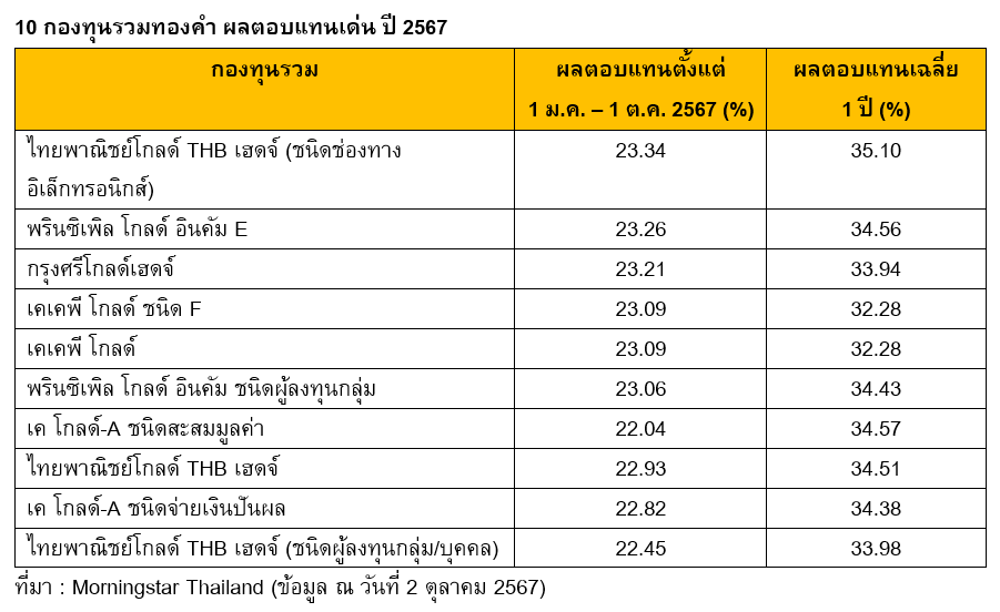 A list of 10 gold mutual funds that had excellent performance in 2024.