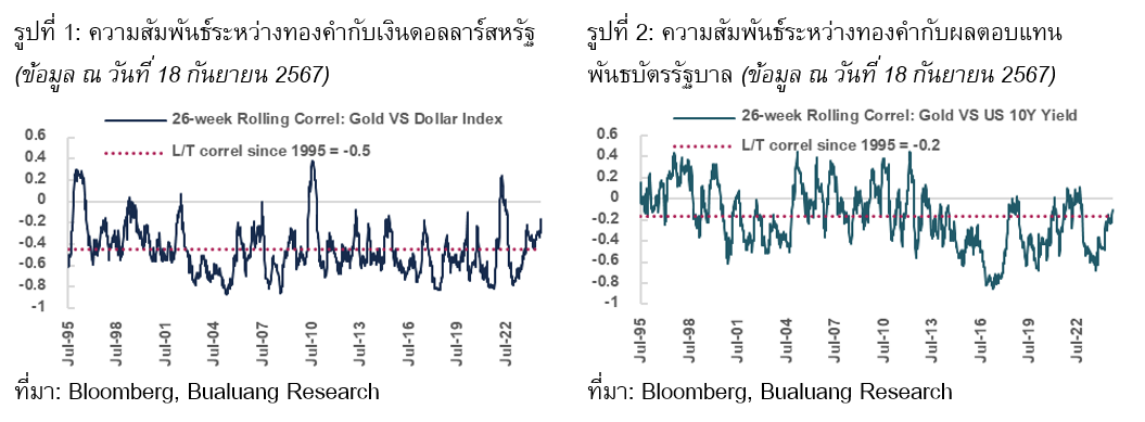 Two charts, Left shows gold vs US dollar, Right shows gold vs government bond yields, 1995-2024.