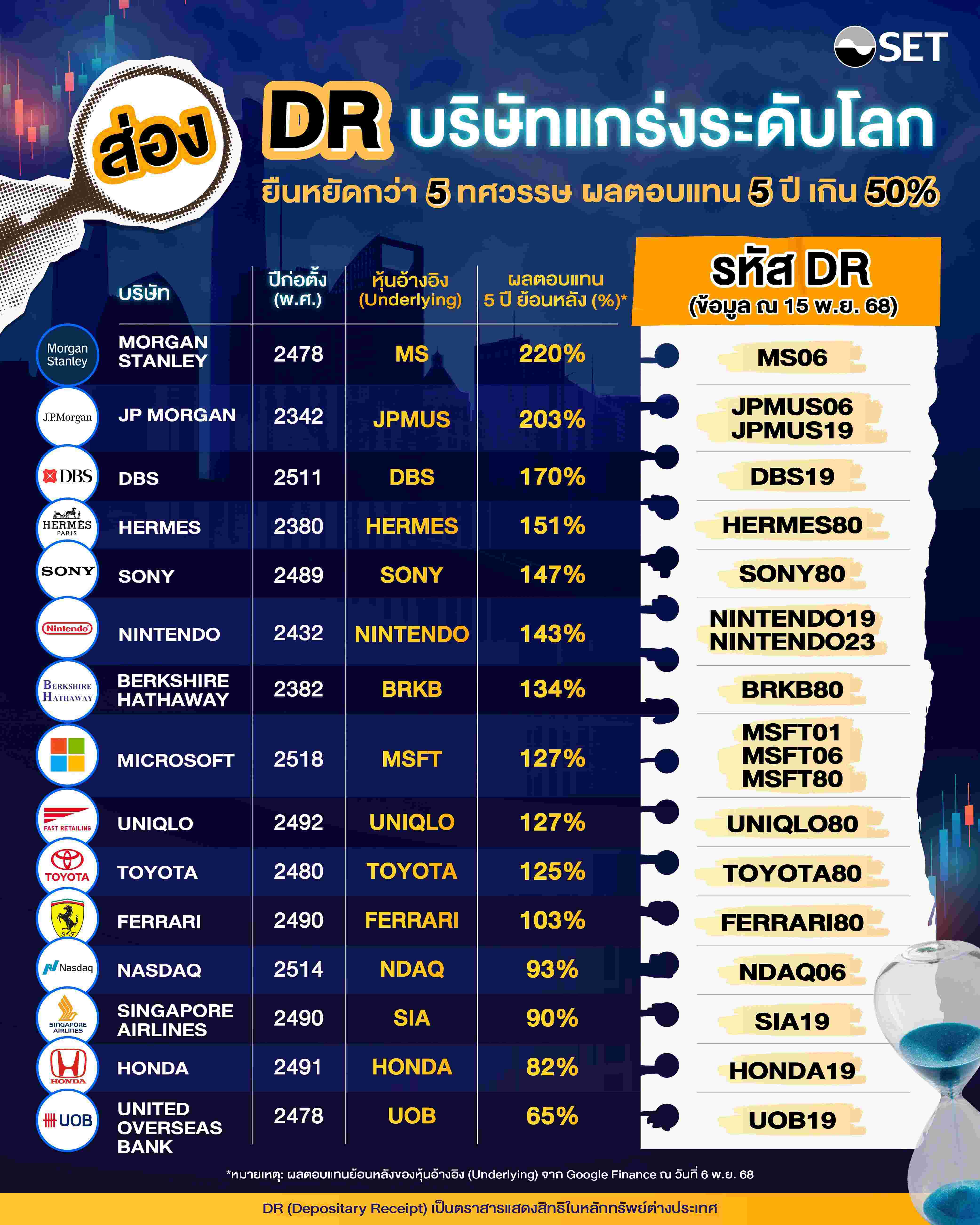 DR บริษัทแกร่งระดับโลก