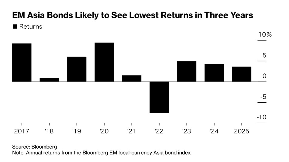 TSI-Article-730-Inv-emerging-asia-bond-yield-returns-2026-comparison