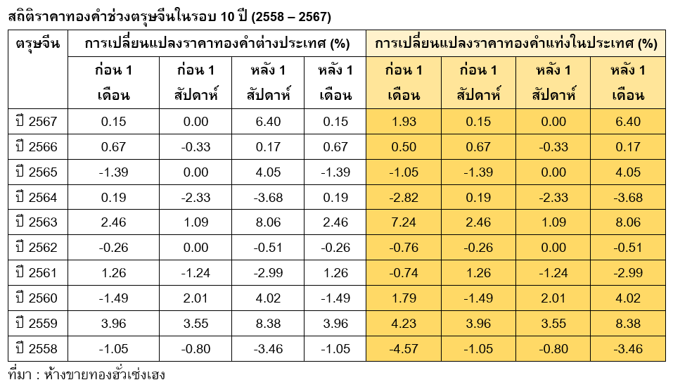 Gold price statistics during Chinese New Year in the past 10 years
