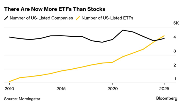 TSI-Article-716-Inv-there-are-now-more-etfs-than-stocks