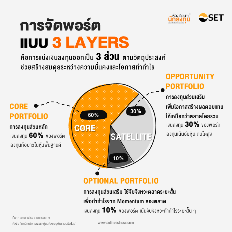 TSI-Article-718-Inv-3-layer-portfolio-management-strategy