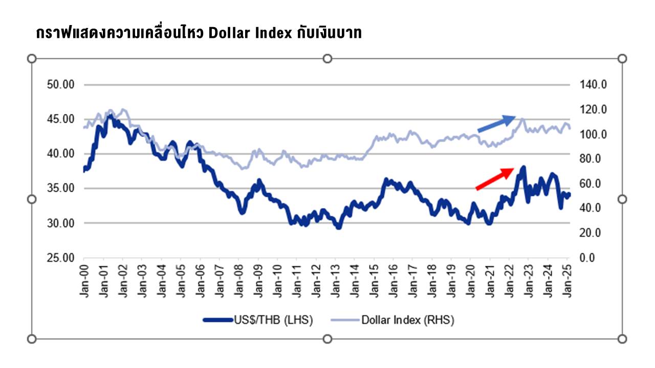 TSI-Article-707-Inv-thai-baht-dollar-index-movement