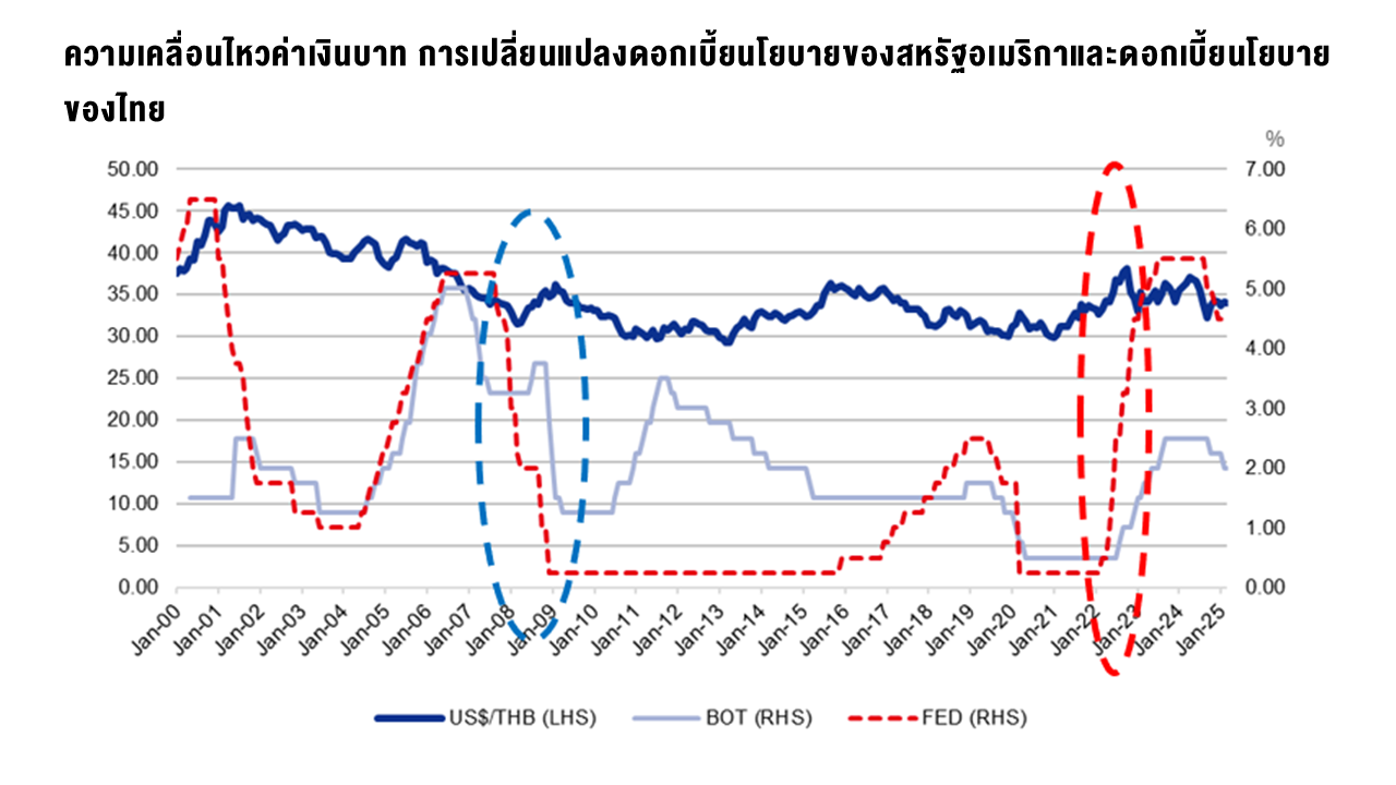 TSI-Article-707-Inv-thai-baht-us-fed-interest-rate-change